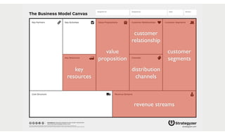 The Business Model Canvas
Revenue Streams
Channels
Customer SegmentsValue PropositionsKey ActivitiesKey Partners
Key Resources
Cost Structure
Customer Relationships
Designed by: Date: Version:Designed for:
designed by: Business Model Foundry GmbH, Switzerland
www.businessmodelgeneration.com
This work is licensed under the Creative Commons Attribution-Share Alike 3.0 Unported License. To view a copy of this license, visit:
http://creativecommons.org/licenses/by-sa/3.0/ or send a letter to Creative Commons, 171 Second Street, Suite 300, San Francisco, California, 94105, USA. strategyzer.com
customer
segments
value
proposition
distribution
channels
customer
relationship
key
resources
revenue streams
 
