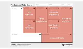The Business Model Canvas
Revenue Streams
Channels
Customer SegmentsValue PropositionsKey ActivitiesKey Partners
Key Resources
Cost Structure
Customer Relationships
Designed by: Date: Version:Designed for:
designed by: Business Model Foundry GmbH, Switzerland
www.businessmodelgeneration.com
This work is licensed under the Creative Commons Attribution-Share Alike 3.0 Unported License. To view a copy of this license, visit:
http://creativecommons.org/licenses/by-sa/3.0/ or send a letter to Creative Commons, 171 Second Street, Suite 300, San Francisco, California, 94105, USA. strategyzer.com
customer
segments
value
proposition
distribution
channels
customer
relationship
key
activities
key
resources
revenue streams
 