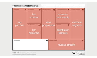 The Business Model Canvas
Revenue Streams
Channels
Customer SegmentsValue PropositionsKey ActivitiesKey Partners
Key Resources
Cost Structure
Customer Relationships
Designed by: Date: Version:Designed for:
designed by: Business Model Foundry GmbH, Switzerland
www.businessmodelgeneration.com
This work is licensed under the Creative Commons Attribution-Share Alike 3.0 Unported License. To view a copy of this license, visit:
http://creativecommons.org/licenses/by-sa/3.0/ or send a letter to Creative Commons, 171 Second Street, Suite 300, San Francisco, California, 94105, USA. strategyzer.com
customer
segments
value
proposition
distribution
channels
customer
relationship
key
activities
key
resources
key
partners
revenue streams
 