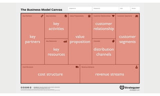 The Business Model Canvas
Revenue Streams
Channels
Customer SegmentsValue PropositionsKey ActivitiesKey Partners
Key Resources
Cost Structure
Customer Relationships
Designed by: Date: Version:Designed for:
designed by: Business Model Foundry GmbH, Switzerland
www.businessmodelgeneration.com
This work is licensed under the Creative Commons Attribution-Share Alike 3.0 Unported License. To view a copy of this license, visit:
http://creativecommons.org/licenses/by-sa/3.0/ or send a letter to Creative Commons, 171 Second Street, Suite 300, San Francisco, California, 94105, USA. strategyzer.com
customer
segments
value
proposition
distribution
channels
customer
relationship
key
activities
key
resources
key
partners
revenue streamscost structure
 