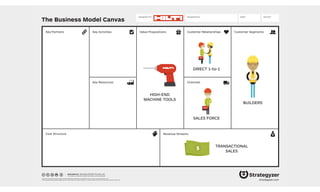 The Business Model Canvas
Revenue Streams
Channels
Customer SegmentsValue PropositionsKey ActivitiesKey Partners
Key Resources
Cost Structure
Customer Relationships
Designed by: Date: Version:Designed for:
designed by: Business Model Foundry AG
The makers of Business Model Generation and Strategyzer
This work is licensed under the Creative Commons Attribution-Share Alike 3.0 Unported License. To view a copy of this license, visit:
http://creativecommons.org/licenses/by-sa/3.0/ or send a letter to Creative Commons, 171 Second Street, Suite 300, San Francisco, California, 94105, USA. strategyzer.com
BUILDERS
SALES FORCE
DIRECT 1-to-1
HIGH-END
MACHINE TOOLS
TRANSACTIONAL
SALES
 