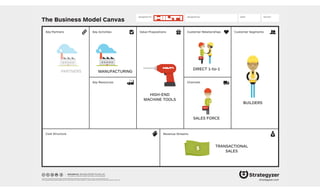 The Business Model Canvas
Revenue Streams
Channels
Customer SegmentsValue PropositionsKey ActivitiesKey Partners
Key Resources
Cost Structure
Customer Relationships
Designed by: Date: Version:Designed for:
designed by: Business Model Foundry AG
The makers of Business Model Generation and Strategyzer
This work is licensed under the Creative Commons Attribution-Share Alike 3.0 Unported License. To view a copy of this license, visit:
http://creativecommons.org/licenses/by-sa/3.0/ or send a letter to Creative Commons, 171 Second Street, Suite 300, San Francisco, California, 94105, USA. strategyzer.com
BUILDERS
SALES FORCE
DIRECT 1-to-1
HIGH-END
MACHINE TOOLS
TRANSACTIONAL
SALES
MANUFACTURINGPARTNERS
 