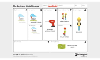 The Business Model Canvas
Revenue Streams
Channels
Customer SegmentsValue PropositionsKey ActivitiesKey Partners
Key Resources
Cost Structure
Customer Relationships
Designed by: Date: Version:Designed for:
designed by: Business Model Foundry AG
The makers of Business Model Generation and Strategyzer
This work is licensed under the Creative Commons Attribution-Share Alike 3.0 Unported License. To view a copy of this license, visit:
http://creativecommons.org/licenses/by-sa/3.0/ or send a letter to Creative Commons, 171 Second Street, Suite 300, San Francisco, California, 94105, USA. strategyzer.com
BUILDERS
SALES FORCE
DIRECT 1-to-1
HIGH-END
MACHINE TOOLS
TRANSACTIONAL
SALES
MANUFACTURINGPARTNERS
FACTORIES
 