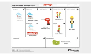 The Business Model Canvas
Revenue Streams
Channels
Customer SegmentsValue PropositionsKey ActivitiesKey Partners
Key Resources
Cost Structure
Customer Relationships
Designed by: Date: Version:Designed for:
designed by: Business Model Foundry AG
The makers of Business Model Generation and Strategyzer
This work is licensed under the Creative Commons Attribution-Share Alike 3.0 Unported License. To view a copy of this license, visit:
http://creativecommons.org/licenses/by-sa/3.0/ or send a letter to Creative Commons, 171 Second Street, Suite 300, San Francisco, California, 94105, USA. strategyzer.com
BUILDERS
SALES FORCE
DIRECT 1-to-1
HIGH-END
MACHINE TOOLS
TRANSACTIONAL
SALES
MANUFACTURINGPARTNERS
FACTORIES
BRAND NAME
 
