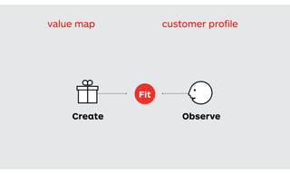 The set of value proposition beneﬁts that you design to attract customers.
Create Observe
The set of customer characteristics that you assume, observe, and verify in the market.
Fit
customer proﬁlevalue map
 