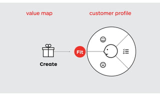 The set of value proposition beneﬁts that you design to attract customers.
Create Observe
The set of customer characteristics that you assume, observe, and verify in the market.
Fit
Outcome
If a Pain reliever or Gain cre
anything, it may not be cre
value. Don't worry if not all
checked – you can't satisfy
yourself, how well does you
tion really ﬁt your Custome
customer proﬁlevalue map
 