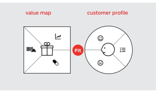 The set of value proposition beneﬁts that you design to attract customers.
Create Observe
The set of customer characteristics that you assume, observe, and verify in the market.
Fit
Outcome
If a Pain reliever or Gain cre
anything, it may not be cre
value. Don't worry if not all
checked – you can't satisfy
yourself, how well does you
tion really ﬁt your Custome
customer proﬁlevalue map
 