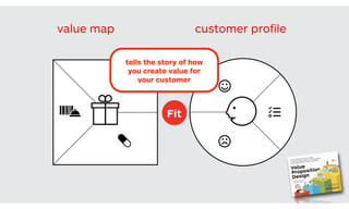 The set of value proposition beneﬁts that you design to attract customers.
Create Observe
The set of customer characteristics that you assume, observe, and verify in the market.
Fit
Outcome
If a Pain reliever or Gain cre
anything, it may not be cre
value. Don't worry if not all
checked – you can't satisfy
yourself, how well does you
tion really ﬁt your Custome
customer proﬁlevalue map
tells the story of how
you create value for
your customer
 