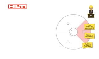 FIND
EXECUTE
CONTRACTS
RESPECT
DEADLINES
FLEET
PLANNING
SCHEDULE
 