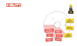 UPFRONT
INVESTMENT BROKEN
TOOLS
THEFT
DELAYS
PENALTY
COSTS
STRESS
FIND
EXECUTE
CONTRACTS
RESPECT
DEADLINES
FLEET
PLANNING
SCHEDULE
 