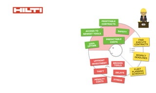 UPFRONT
INVESTMENT BROKEN
TOOLS
THEFT
DELAYS
PENALTY
COSTS
STRESS
FIND
EXECUTE
CONTRACTS
RESPECT
DEADLINES
ACCESS TO
NEWEST TOOLS
SAFETY
PROFITABLE
CONTRACTS
PREDICTABLE
COSTS
100%
UPTIME
FLEET
PLANNING
SCHEDULE
 