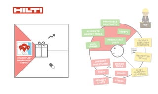The
can
cust
Wh
ha
mo
Wh
wo
Ho
ers
wh
Wh
ea
cur
shi
Wh
cus
go
Wh
sea
or
Wh
the
rel
Ho
fai
or
Wh
of
low
qu
Link
xxx
UPFRONT
INVESTMENT BROKEN
TOOLS
THEFT
DELAYS
PENALTY
COSTS
STRESS
TROUVER
EXÉCUTER
CONTRATS
RESPECTER
DÉLAIS
ACCESS TO
NEWEST TOOLS
SAFETY
PROFITABLE
CONTRACTS
PREDICTABLE
COSTS
100%
UPTIME
ONLINE FLEET
MANAGEMENT
SYSTEM
FLEET
PLANNING
SCHEDULE
 