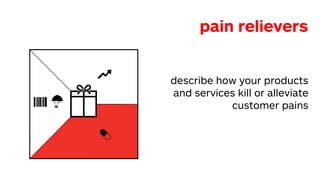pain relievers
describe how your products
and services kill or alleviate
customer pains
 
