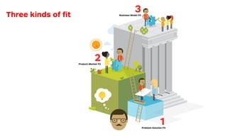 rching for Fit
1Problem-Solution Fit
2Product-Market Fit
3Business Model FitThree kinds of ﬁt
 