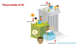 rching for Fit
1Problem-Solution Fit
2Product-Market Fit
3Business Model FitThree kinds of ﬁt
Understanding customers
 