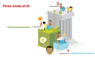 rching for Fit
1Problem-Solution Fit
2Product-Market Fit
3Business Model FitThree kinds of ﬁt
Understanding customers
Design value propositions
 