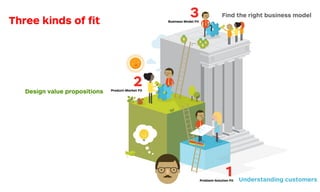rching for Fit
1Problem-Solution Fit
2Product-Market Fit
3Business Model FitThree kinds of ﬁt
Understanding customers
Design value propositions
Find the right business model
 