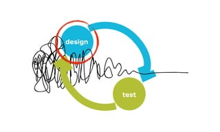 Design, Test, Repeat
design
test
 
