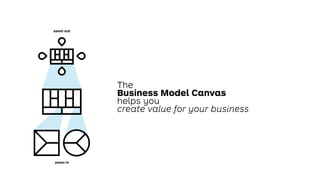 The
Business Model Canvas
helps you
create value for your business
The
Value Proposition Canvas
helps you
create value for your customer
zoom out
zoom in
The
External Environment
describes the space
where you create
13
 