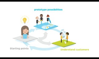 Ideas and Starting Points Understand Customers
Prototype Possibilities
prototype possibilities
Starting points Understand customers
 