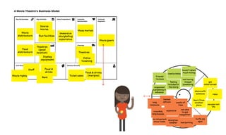 Cost Structure
Key Partnerships
Key Resources Channels
Key Activities Value Propositions Customer
Relationships
Customer
Segments
Revenue Streams
A Movie Theatre’s Business Model
Movie
distributors Run facilities
Immersive
storytelling
experience
Mass market
Theatres
Online
ticketing
Ticket sales
Food & drinks
(margins)
Movie goers
Display
equipmemt
Staff
Rent
Food
distributors
Theatres
(good
location)
Movie rights
Food &
drinks
Source
movies
Going to the Movies
Let us walk through the concepts of the Value Proposition
Canvas with another simple example. Imagine the owner of
a movie theater chain wants to design new value proposi-
tions for his customers.
What drives the movie goer?
comfortable
haven't spent
much money
friends'
reviews not having
missed
something
feeling
included in
the storyorganized
everything in
advance
share with
someone relax
escape real
life
long
commute
get
entertained
learn from
another
place
expensivecrowded,
long queues
story too
complex bad parking
no convenient
show times
hurts my
eyes
waste of
time
limited
options
not able
to get
babysitter
What should the new value
proposition look like?
He could start with
tures and get exci
of big screens, sta
gies, tasty snacks
riences, etc. But of
if customers care
better understand
Traditionally he
graphic proﬁles of
this time he decide
segmentation with
a customer’s jobs,
?
78
CONCEPT1.3
78
In our ex
in which our movie goer ﬁnds
herse
ma
Add contextu
customer proﬁ
The
designing v
 