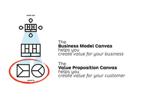 The
Business Model Canvas
helps you
create value for your business
The
Value Proposition Canvas
helps you
create value for your customer
zoom out
zoom in
The
External Environment
describes the space
where you create
13
 