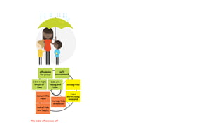 The kids’ afternoon off Date night
affordable
for group
2 hrs = right
length of
time
kids are
happy and
calm
safe
environment
both enjoyed
moment
leads to
great
conversation
noise in the
room
manage kids
attention
not all kids
are happy
waiting in line
not able to
get babysit-
ter
not intimate
enough
occupy kids
share
moment of
fun
connect with
each other
relax
during busy
weekend
When? Wednesday afternoon When? Saturday evening When? Any time
Personal research
visual story
is easy to
remember
can consult
internet for
more info
lack of light
to take notes
can't capture
and share
can't control
speed
too shallow
for serious
learning
deepen
expertise
show off
knowledge
with friends
accurate
story
 