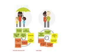 The kids’ afternoon off Date night
affordable
for group
2 hrs = right
length of
time
kids are
happy and
calm
safe
environment
both enjoyed
moment
leads to
great
conversation
noise in the
room
manage kids
attention
not all kids
are happy
waiting in line
not able to
get babysit-
ter
not intimate
enough
occupy kids
share
moment of
fun
connect with
each other
relax
during busy
weekend
When? Wednesday afternoon When? Saturday evening When? Any time
Personal research
visual story
is easy to
remember
can consult
internet for
more info
lack of light
to take notes
can't capture
and share
can't control
speed
too shallow
for serious
learning
deepen
expertise
show off
knowledge
with friends
accurate
story
 