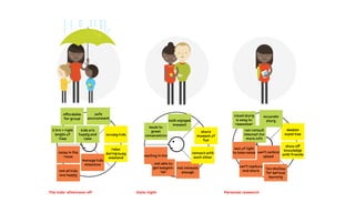 The kids’ afternoon off Date night
affordable
for group
2 hrs = right
length of
time
kids are
happy and
calm
safe
environment
both enjoyed
moment
leads to
great
conversation
noise in the
room
manage kids
attention
not all kids
are happy
waiting in line
not able to
get babysit-
ter
not intimate
enough
occupy kids
share
moment of
fun
connect with
each other
relax
during busy
weekend
When? Wednesday afternoon When? Saturday evening When? Any time
Personal research
visual story
is easy to
remember
can consult
internet for
more info
lack of light
to take notes
can't capture
and share
can't control
speed
too shallow
for serious
learning
deepen
expertise
show off
knowledge
with friends
accurate
story
 