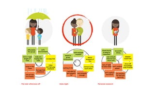 The kids’ afternoon off Date night
affordable
for group
2 hrs = right
length of
time
kids are
happy and
calm
safe
environment
both enjoyed
moment
leads to
great
conversation
noise in the
room
manage kids
attention
not all kids
are happy
waiting in line
not able to
get babysit-
ter
not intimate
enough
occupy kids
share
moment of
fun
connect with
each other
relax
during busy
weekend
When? Wednesday afternoon When? Saturday evening When? Any time
Personal research
visual story
is easy to
remember
can consult
internet for
more info
lack of light
to take notes
can't capture
and share
can't control
speed
too shallow
for serious
learning
deepen
expertise
show off
knowledge
with friends
accurate
story
 