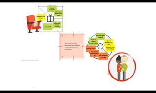 movie
website
big screen
& surround
sound
ideal for
conversation
ideal for
conversation
home
comfort
intellectually
stimulating
instant
access
no babysitter
needed
intimate
setting
choose time
to go
stress relief
duo seats
advanced
online
booking
home
comfort
largest
library
instant
access
movies on big
screen
movie home
rentals
dinner in
town
spa for
couples
online visual
art exhibit
Open slot for which
potentially very different
value propositions are
competing.
both enjoyed
moment
leads to
great
conversation
waiting in line
not able to
get babysit-
ter not intimate
enough
share
moment of
fun
connect with
each other
control of
experience
83
both enjoyed
moment
leads to
great
conversation
waiting in line
not able to
get babysit-
ter not intimate
enough
share
moment of
fun
connect with
each other
 