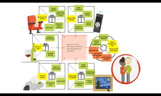 movie
website
big screen
& surround
sound
ideal for
conversation
ideal for
conversation
home
comfort
intellectually
stimulating
instant
access
no babysitter
needed
intimate
setting
choose time
to go
stress relief
duo seats
advanced
online
booking
home
comfort
largest
library
instant
access
movies on big
screen
movie home
rentals
dinner in
town
spa for
couples
online visual
art exhibit
Open slot for which
potentially very different
value propositions are
competing.
both enjoyed
moment
leads to
great
conversation
waiting in line
not able to
get babysit-
ter not intimate
enough
share
moment of
fun
connect with
each other
control of
experience
83
both enjoyed
moment
leads to
great
conversation
waiting in line
not able to
get babysit-
ter not intimate
enough
share
moment of
fun
connect with
each other
 