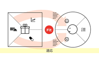 rching for Fit
1Problem-Solution Fit
2Product-Market Fit
3Business Model FitThree kinds of ﬁt
 
