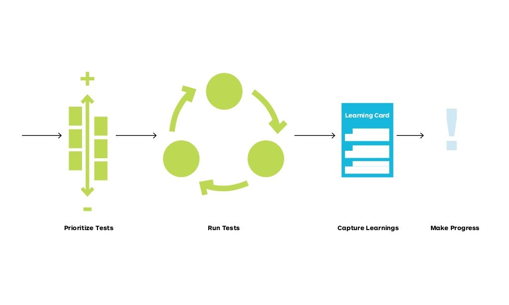 Gain Creators Pain Relievers