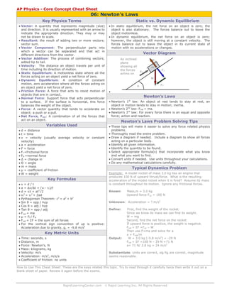 AP Physics - Core Concept Cheat Sheet 
06: Newton’s Laws 
Key Physics Terms 
• Vector: A quantity that represents magnitude (size) 
and direction. It is usually represented with an arrow to 
indicate the appropriate direction. They may or may 
not be drawn to scale. 
• Resultant: the result of adding two or more vectors; 
vector sum. 
• Vector Component: The perpendicular parts into 
which a vector can be separated and that act in 
different directions from the vector. 
• Vector Addition: The process of combining vectors; 
added tip to tail. 
• Velocity: The distance an object travels per unit of 
time including its direction of motion. 
• Static Equilibrium: A motionless state where all the 
forces acting on an object yield a net force of zero. 
• Dynamic Equilibrium: A condition of constant 
motion, zero acceleration where all the forces acting on 
an object yield a net force of zero. 
• Friction Force: A force that acts to resist motion of 
objects that are in contact. 
• Normal Force: Support force that acts perpendicular 
to a surface. If the surface is horizontal, this force 
balances the weight of the object. 
• Force: A vector quantity that tends to accelerate an 
object; a push or a pull. 
• Net Force, Fnet: A combination of all the forces that 
act on an object. 
Variables Used 
• d = distance 
• t = time 
• v = velocity (usually average velocity or constant 
velocity) 
• a = acceleration 
• F = force 
• Ff =frictional force 
• FN =normal force 
• Δ = change in 
• Θ = angle 
• m = mass 
• μ = coefficient of friction 
• W = weight 
Key Formulas 
FN 
m 
θ 
F┴ 
F║ 
W 
Ff 
An inclined 
plane 
showing all 
the forces 
acting on 
RapidLearningCenter.com © Rapid Learning Inc. All Rights Reserved 
• v = d / t 
• a = Δv/Δt = (vf - vi)/t 
• d = vit + at2 /2 
• vf 
2 = vi 
2 + 2ad 
• Pythagorean Theorem: c2 = a2 + b2 
• Sin θ = opp / hyp 
• Cos θ = adj / hyp 
• Tan θ = opp / adj 
• Fnet = ma 
• μ = Ff / FN 
• Fnet = ΣF = the sum of all forces 
• For the vertical sign convention of up is positive: 
Acceleration due to gravity, g, = -9.8 m/s2 
Key Metric Units 
• Time: seconds, s 
• Distance, m 
• Force: Newton’s, N 
• Mass: kilograms, kg 
• Velocity: m/s 
• Acceleration: m/s2, m/s/s 
• Coefficient of friction: no units 
Static vs. Dynamic Equilibrium 
• In static equilibrium, the net force on an object is zero; the 
object is also stationary. The forces balance out to leave the 
object motionless. 
• In dynamic equilibrium, the net force on an object is zero; 
however, the object is still moving at a constant velocity. The 
forces balance out to leave the object in its current state of 
motion with no accelerations or changes. 
Vector Diagram 
• 
Newton’s Laws 
• Newton’s 1st law: An object at rest tends to stay at rest, an 
object in motion tends to stay in motion; inertia. 
• Newton’s 2nd law: Fnet = ma. 
• Newton’s 3rd law: For every force there is an equal and opposite 
force; action and reaction. 
Newton’s Laws Problem Solving Tips 
• These tips will make it easier to solve any force related physics 
problems. 
• Thoroughly read the entire problem. 
• Draw a diagram if needed. Include a diagram to show all forces 
acting on a particular body. 
• Identify all given information. 
• Identify the quantity to be found. 
• Select appropriate formula(s) that incorporate what you know 
and what you want to find. 
• Convert units if needed. Use units throughout your calculations. 
• Do any mathematical calculations carefully. 
Typical Dynamics Problem 
Example: A model rocket of mass 3.0 kg has an engine that 
produces 100 N of upward thrust/force. What is the resulting 
acceleration of the model rocket when it is fired? Assume its mass 
is constant throughout its motion. Ignore any frictional forces. 
Known: Mass,m = 3.0 kg 
Upward force Fup = 100 N 
Unknown: Acceleration = ? m/s2 
Define: First, find the weight of the rocket: 
Since we know its mass we can find its weight. 
W = mg 
Second, find the net force on the rocket: 
If upward force is positive, the weight is negative. 
Fnet = ΣF =Fup – W 
Then use F=ma and solve for a 
a = Fnet/m 
Output: W = 3.0 kg (-9.8 m/s2) = -29 N 
Fnet = ΣF =100 N – 29 N =71 N 
a= 71 N/ 3.0 kg = 24 m/s2 
Substantiate: Units are correct, sig fig are correct, magnitude 
seems reasonable. 
How to Use This Cheat Sheet: These are the keys related this topic. Try to read through it carefully twice then write it out on a 
blank sheet of paper. Review it again before the exams. 
