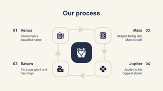 Our process
Mars
Despite being red,
Mars is cold
Jupiter
Jupiter is the
biggest planet
Venus
Venus has a
beautiful name
Saturn
It’s a gas giant and
has rings
01
02
03
04
 