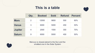 This is a table
Qty. Booked Sold Refund Percent
Mars 2 12000 9800 500 80%
Venus 3 6000 5000 450 50%
Jupiter 4 2000 1500 300 70%
Saturn 9 6000 5000 450 50%
Mercury is closest planet to the Sun and the
smallest one in the Solar System
 