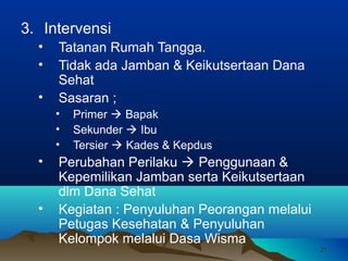 3. Intervensi
•
•
•

Tatanan Rumah Tangga.
Tidak ada Jamban & Keikutsertaan Dana
Sehat
Sasaran ;
•
•
•

•
•

Primer  Bapak
Sekunder  Ibu
Tersier  Kades & Kepdus

Perubahan Perilaku  Penggunaan &
Kepemilikan Jamban serta Keikutsertaan
dlm Dana Sehat
Kegiatan : Penyuluhan Peorangan melalui
Petugas Kesehatan & Penyuluhan
Kelompok melalui Dasa Wisma
21

 