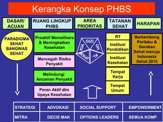 Kerangka Konsep PHBS

Mencegah Risiko
Penyakit
Melindungi
Ancaman Penyakit
Peran Aktif dlm
Upaya Kesehatan
STRATEGI
MITRA

ADVOKASI
DECIS MAK

TATANAN
SEHAT
RT

GIZI
KIA

Proaktif Memelihara
& Meningkatkan
Kesehatan

GH

PARADIGMA
SEHAT
BANGWAS
SEHAT

AREA
PRIORITAS

JP
KM

RUANG LINGKUP
PHBS

KL

DASAR/
ACUAN

Institusi
Pendidikan
Institusi
Kesehatan

HARAPAN
Berkembang
Perilaku &
Gerakan
Sehat menuju
Indonesia
Sehat 2010

Tempat
Kerja
Tempat
Umum

SOCIAL SUPPORT
OPTIONS LEADERS

EMPOWERMENT
3

SEMUA KOMP

 