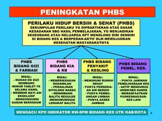PENINGKATAN PHBS
PERILAKU HIDUP BERSIH & SEHAT (PHBS)

SEKUMPULAN PERILAKU YG DIPRAKTIKKAN ATAS DASAR
KESADARAN SBG HASIL PEMBELAJARAN, YG MENJADIKAN
SESEORANG ATAU KELUARGA DPT MENOLONG DIRI SENDIRI
DI BIDANG KES & BERPERAN-AKTIF DLM MEWUJUDKAN
KESEHATAN MASYARAKATNYA

PHBS
BIDANG GIZI
& FARMASI

PHBS
BIDANG KIA
& KB

PHBS BIDANG
PENYAKIT
& KESLING

MISAL:
- MAKAN DG GIZI
SEIMBANG
-MINUM TABLET FE
SELAMA HAMIL
- MEMBERI BAYI ASI
EKSKLUSIF
- MENGONSUMSI
GARAM BERIODIUM

MISAL:
- MEMERIKSAKAN
KEHAMILAN
- PERSALINAN
DITOLONG NAKES
- MENIMBANG
BALITA REGULER
-MENGIMUNISASI
LENGKAP BALITA

MISAL:
- MENGHUNI RUMAH
SEHAT
- PUNYA PERSEDIAAN AIR BERSIH
- PUNYA PEMBUANGAN LIMBAH
- PUNYA AKSES
JAMBAN

PHBS BIDANG
PEMEL. KES.
MISAL:
- PUNYA JAMINAN
PEMELIHARAAN KES
- AKTIF MENGURUS
UKBM/SBG KADER
- MEMANFAATKAN
PUSKESMAS/SARKES LAIN

MENGACU KPD INDIKATOR KW-SPM BIDANG KES UTK KAB/KOTA

4

 