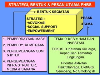 STRATEGI, BENTUK & PESAN UTAMA PHBS
BENTUK KEGIATAN
STRATEGI :
•ADVOKASI
•SOCIAL SUPPORT
•EMPOWERMENT
1. PEMBERDAYAAN MASY
2. PEMBEDY. KEMITRAAN
3. PENGEMBANGAN SDM
& IPTEK
4. PENGEMBANGAN
INFRA STRUKTUR,
MEDIA & SARANA

PESAN
UTAMA

TEMA  KES = HAM DAN
INVESTASI.
FOKUS  Ketahan Keluarga,
Kepedulian Terhadap
Lingkungan.
Prioritas Aktivitas
Fisik/Olahraga, Diet/Gizi
5
Seimbang, No Smoking dll

 