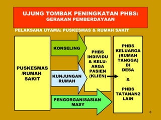 UJUNG TOMBAK PENINGKATAN PHBS:
GERAKAN PEMBERDAYAAN

PELAKSANA UTAMA: PUSKESMAS & RUMAH SAKIT

KONSELING

PUSKESMAS
/RUMAH
KUNJUNGAN
SAKIT
RUMAH

PHBS
INDIVIDU
& KELUARGA
PASIEN
(KLIEN)

PENGORGANISASIAN
MASY

PHBS
KELUARGA
(RUMAH
TANGGA)
DI
DESA
&
PHBS
TATANAN2
LAIN
6

 