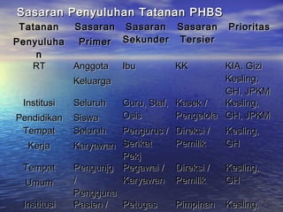 Sasaran Penyuluhan Tatanan PHBS
Tatanan

Sasaran

Penyuluha
Primer
n
RT
Anggota
Keluarga
Institusi

Seluruh

Pendidikan
Tempat

Siswa
Seluruh

Kerja
Tempat
Umum
Institusi

Sasaran Sasaran
Sekunder Tersier
Ibu

Prioritas

KIA, Gizi
Kesling,
GH, JPKM
Guru, Staf, Kasek /
Kesling,
Osis
Pengelola GH, JPKM

Pengurus /
Karyawan Serikat
Pekj
Pengunjg Pegawai /
/
Karyawan
Pengguna
Pasien /
Petugas

KK

Direksi /
Pemilik

Kesling,
GH

Direksi /
Pemilik

Kesling,
GH

Pimpinan

Kesling,

7

 