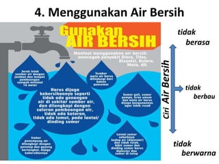4. Menggunakan Air Bersih
tidak
berbau
tidak
berasa
tidak
berwarna
Ciri
Air
Bersih
 