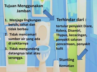 Tujuan Menggunakan
Jamban
1. Menjaga lingkungan
bersih, sehat dan
tidak berbau
2. Tidak mencemari
sumber air yang ada
di sekitarnya
3. Tidak mengundang
datangnya lalat atau
serangga.
tertular penyakit Diare,
Kolera, Disentri,
Thypus, kecacingan,
penyakit saluran
pencernaan, penyakit
kulit
Terhindar dari :
Stunting
Kematian
 