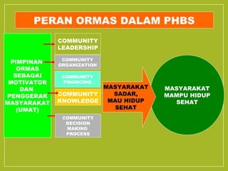 PERAN ORMAS DALAM PHBS 
MASYARAKAT 
MAMPU HIDUP 
SEHAT 
MASYARAKAT 
SADAR, 
MAU HIDUP 
SEHAT 
COMMUNITY 
LEADERSHIP 
COMMUNITY 
ORGANIZATION 
COMMUNITY 
FINANCING 
COMMUNITY 
KNOWLEDGE 
PIMPINAN 
ORMAS 
SEBAGAI 
MOTIVATOR 
DAN 
PENGGERAK 
MASYARAKAT 
(UMAT) 
COMMUNITY 
DECISION 
MAKING 
PROCESS 
 