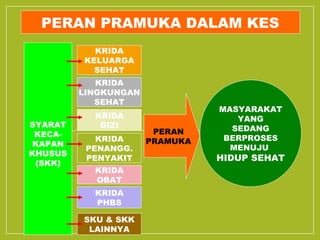 PERAN PRAMUKA DALAM KES 
MASYARAKAT 
YANG 
SEDANG 
BERPROSES 
MENUJU 
HIDUP SEHAT 
PERAN 
PRAMUKA 
KRIDA 
KELUARGA 
SEHAT 
KRIDA 
LINGKUNGAN 
SEHAT 
KRIDA 
GIZI 
KRIDA 
PENANGG. 
PENYAKIT 
KRIDA 
OBAT 
SKU & SKK 
LAINNYA 
SYARAT 
KECA-KAPAN 
KHUSUS 
(SKK) 
KRIDA 
PHBS 
 