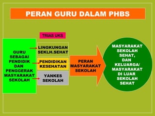 PERAN GURU DALAM PHBS 
MASYARAKAT 
SEKOLAH 
SEHAT, 
DAN 
KELUARGA/ 
MASYARAKAT 
DI LUAR 
SEKOLAH 
SEHAT 
PERAN 
MASYARAKAT 
SEKOLAH 
LINGKUNGAN 
SEKLH.SEHAT 
PENDIDIKAN 
KESEHATAN 
YANKES 
SEKOLAH 
GURU 
SEBAGAI 
PENDIDIK 
DAN 
PENGGERAK 
MASYARAKAT 
SEKOLAH 
TRIAS UKS 
 