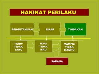 HAKIKAT PERILAKU 
PENGETAHUAN SIKAP TINDAKAN 
SARANA 
TAHU/ 
TIDAK 
TAHU 
MAU/ 
TIDAK 
MAU 
MAMPU/ 
TIDAK 
MAMPU 
 