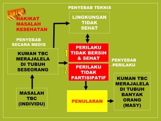 HAKIKAT 
MASALAH 
KESEHATAN 
KUMAN TBC 
MERAJALELA 
DI TUBUH 
SESEORANG 
LINGKUNGAN 
TIDAK 
SEHAT 
KUMAN TBC 
MERAJALELA 
DI TUBUH 
BANYAK 
ORANG 
(MASY) 
PERILAKU 
TIDAK BERSIH 
& SEHAT 
PERILAKU 
TIDAK 
PARTISIPATIF 
PENULARAN 
PENYEBAB 
SECARA MEDIS 
PENYEBAB 
PERILAKU 
MASALAH 
TBC 
(INDIVIDU) 
PENYEBAB TEKNIS 
 